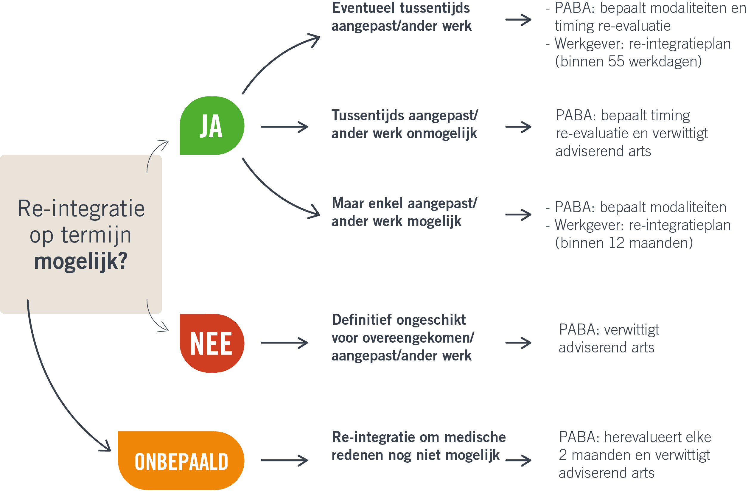 Zo Verloopt Het Re-integratietraject Van Een Langdurige Zieke